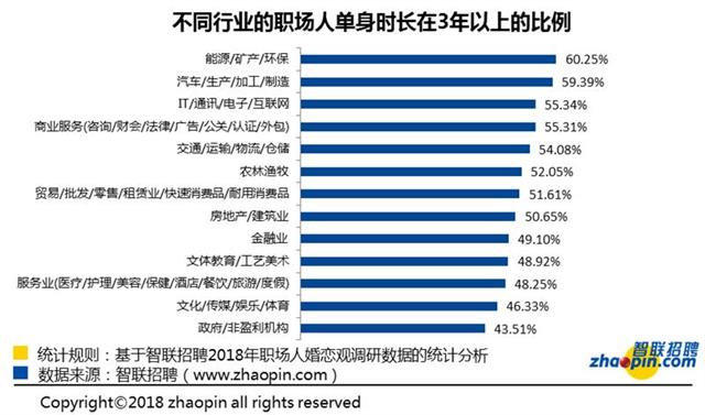 018年职场人婚恋观调研报告：男性比女性更期望早日脱单'