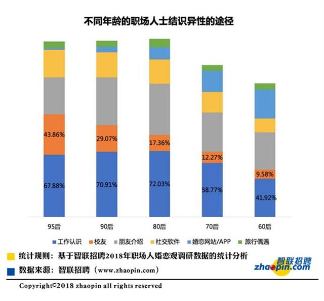 018年职场人婚恋观调研报告：男性比女性更期望早日脱单'