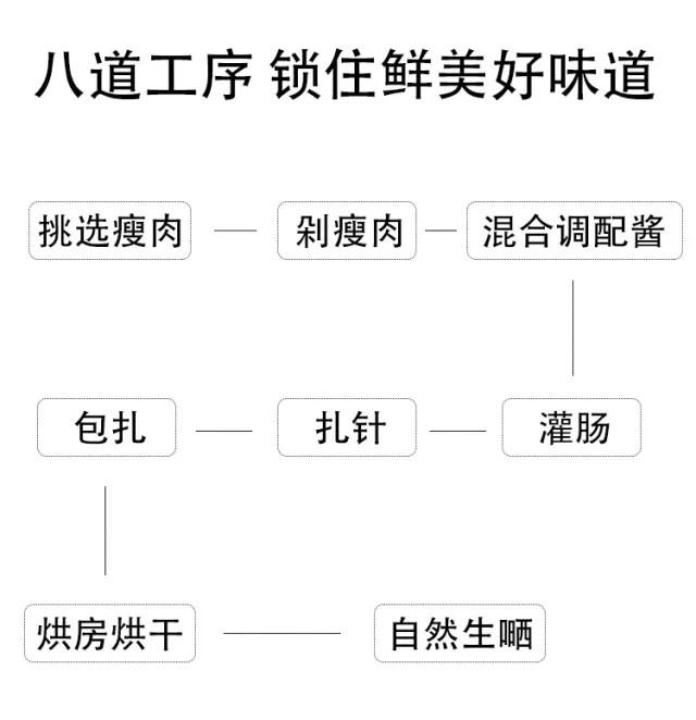 松露猪 这款黑松露腊肠一经耗时三年上线网易严选众筹平台(组图)