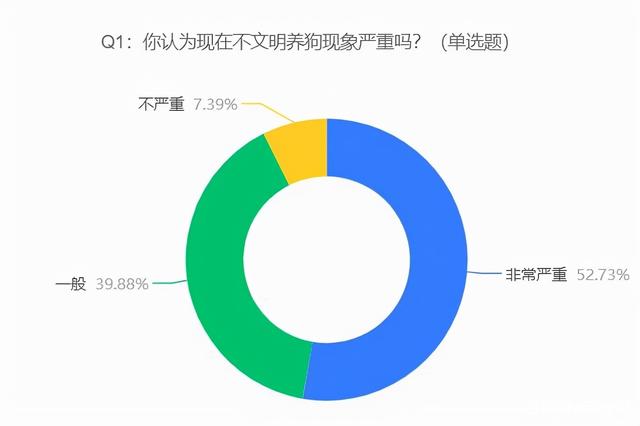 遛狗不栓绳是遛狗不牵绳的，放养伤人小区遍地都是排泄物